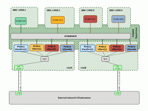 VLANtagging_withload sharing 4lpars