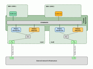 VLANtagging_withload sharing